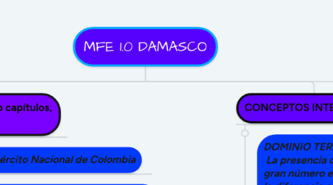 Mind Map: MFE 1.0 DAMASCO