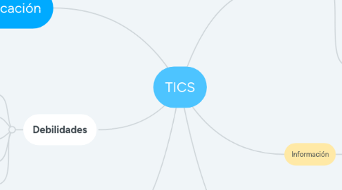 Mind Map: TICS