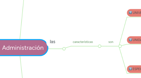 Mind Map: Administración