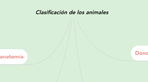 Mind Map: Clasificación de los animales