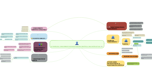 Mind Map: LA TEORÍA DEL CONOCIMIENTO EN INVESTIGACIÓN CIENTÍFICA: UNA VISIÓN ACTUAL