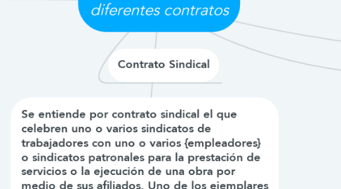 Mind Map: Protección en los diferentes contratos