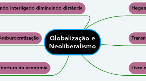 Mind Map: Globalização e Neoliberalismo