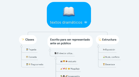 Mind Map: textos dramáticos