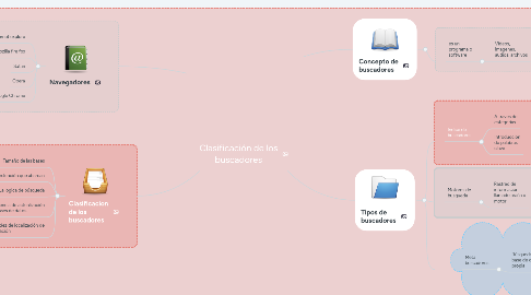 Mind Map: Clasificación de los buscadores