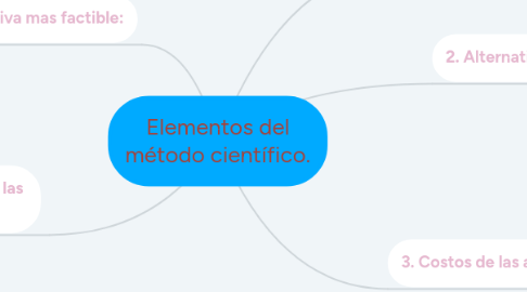 Mind Map: Elementos del método científico.