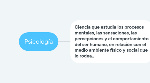 Mind Map: Psicología