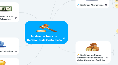 Mind Map: Modelo de Toma de Decisiones de Corto Plazo