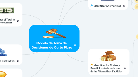 Mind Map: Modelo de Toma de  Decisiones de Corto Plazo