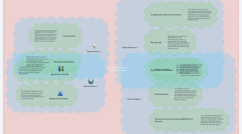 Mind Map: Mi Camino Universitario: Sebastián Vásquez