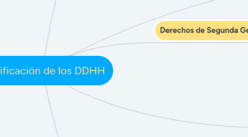 Mind Map: Clasificación de los DDHH