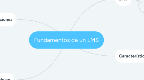 Mind Map: Fundamentos de un LMS