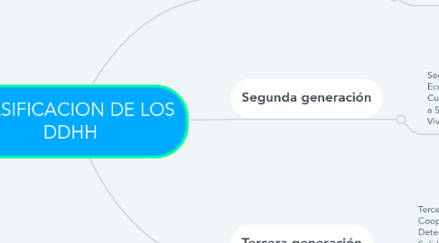 Mind Map: CLASIFICACION DE LOS DDHH