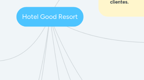 Mind Map: Hotel Good Resort