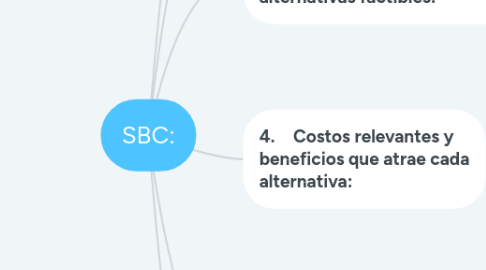 Mind Map: SBC: