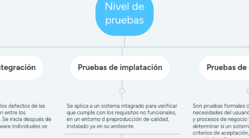 Mind Map: Nivel de pruebas