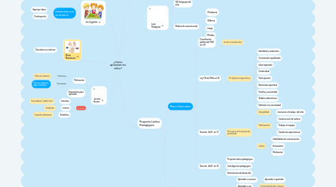 Mind Map: ¿Cómo aprenden los niños?