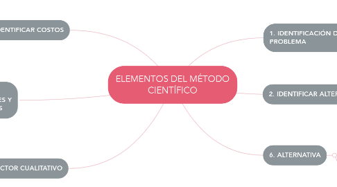 Mind Map: ELEMENTOS DEL MÉTODO CIENTÍFICO