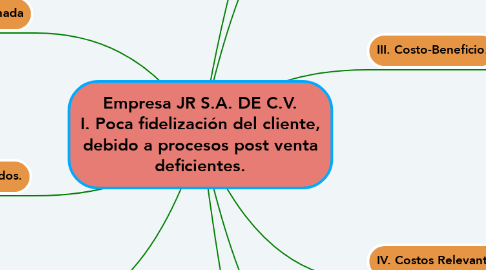 Mind Map: Empresa JR S.A. DE C.V. I. Poca fidelización del cliente, debido a procesos post venta deficientes.