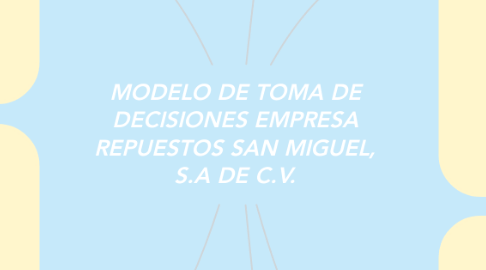 Mind Map: MODELO DE TOMA DE DECISIONES EMPRESA REPUESTOS SAN MIGUEL, S.A DE C.V.