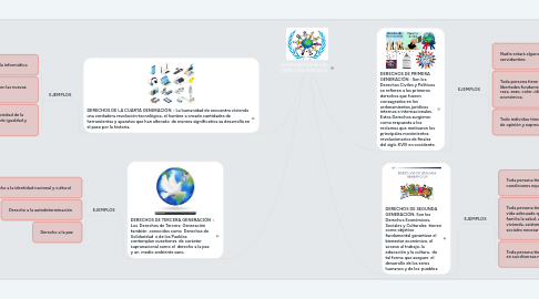 Mind Map: CLASIFICACIÓN DE LOS DERECHOS HUMANOS