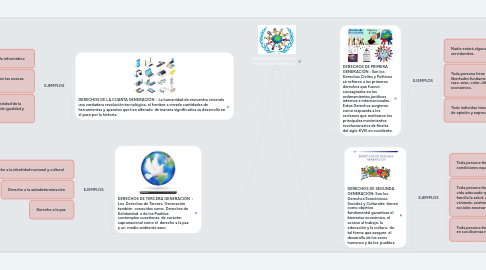 Mind Map: CLASIFICACIÓN DE LOS  DERECHOS HUMANOS