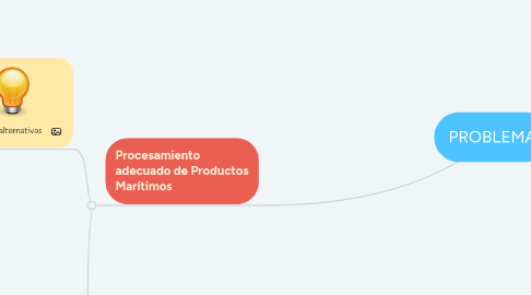 Mind Map: PROBLEMA