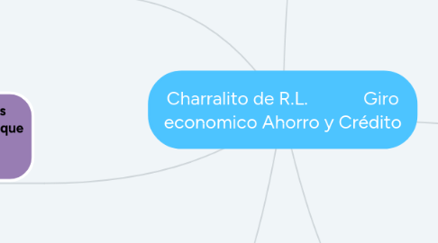 Mind Map: Charralito de R.L. Giro economico Ahorro y Crédito