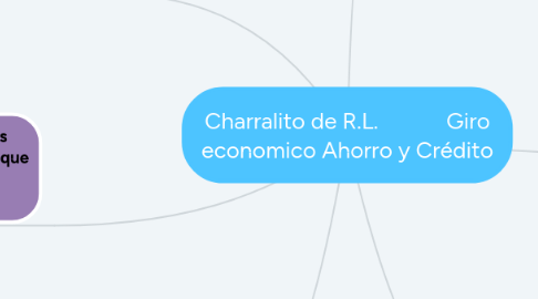 Mind Map: Charralito de R.L.            Giro economico Ahorro y Crédito