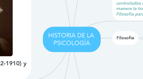 Mind Map: HISTORIA DE LA  PSICOLOGÍA