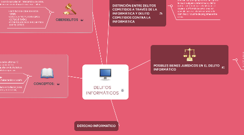 Mind Map: DELITOS INFORMÁTICOS