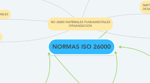 Mind Map: ISO 26000 MATERIALES FUNDAMENTALES ORGANIZACION