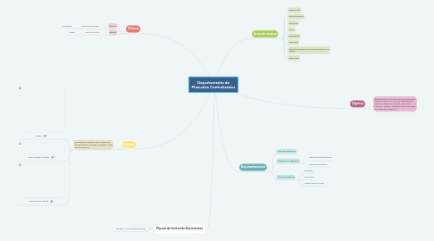 Mind Map: Departamento de Manuales Centralizados