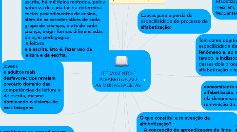 Mind Map: LETRAMENTO E ALFABETIZAÇÃO AS MUITAS FACETAS