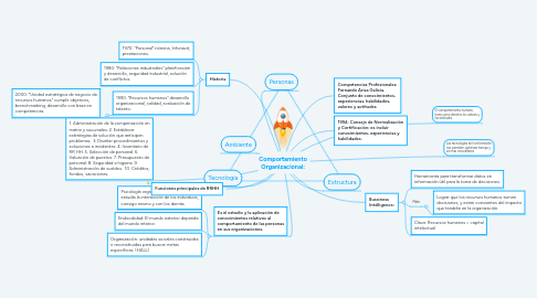 Mind Map: Comportamiento Organizacional: