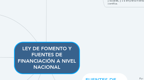 Mind Map: LEY DE FOMENTO Y FUENTES DE FINANCIACIÓN A NIVEL NACIONAL