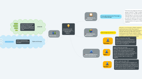 Mind Map: DESARROLLO DE LA PSICOLOGÍA A TRAVÉS DEL TIEMPO