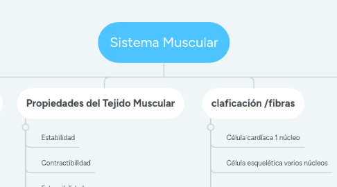 Mind Map: Sistema Muscular