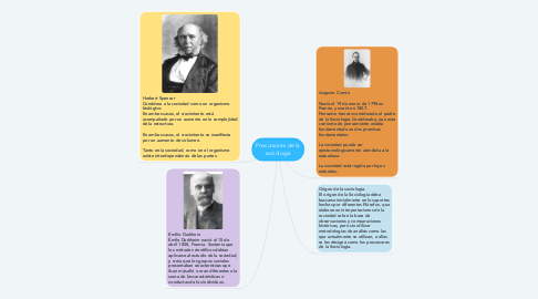 Mind Map: Precursores de la sociología