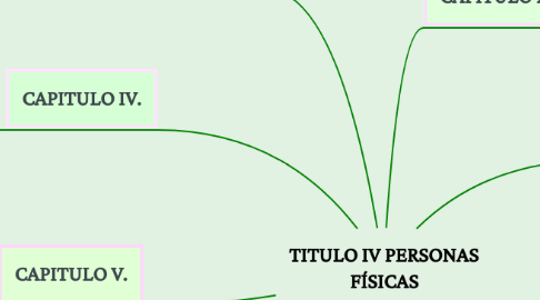 Mind Map: TITULO IV PERSONAS FÍSICAS