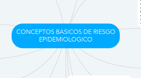 Mind Map: CONCEPTOS BASICOS DE RIESGO EPIDEMIOLOGICO