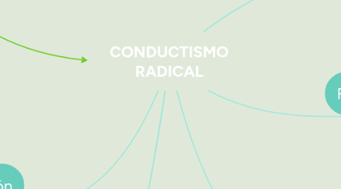 Mind Map: CONDUCTISMO RADICAL