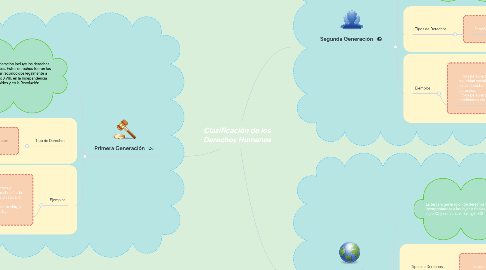 Mind Map: Clasificación de los Derechos Humanos