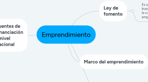 Mind Map: Emprendimiento