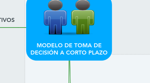 Mind Map: MODELO DE TOMA DE DECISIÓN A CORTO PLAZO