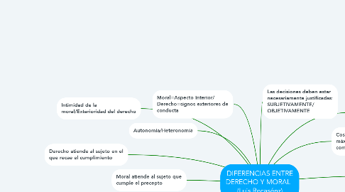 Mind Map: DIFERENCIAS ENTRE DERECHO Y MORAL   (Luis Recasénz)