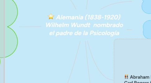 Mind Map: Alemania (1838-1920) Wilhelm Wundt nombrado el padre de la Psicología