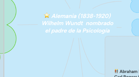 Mind Map: Alemania (1838-1920) Wilhelm Wundt  nombrado el padre de la Psicología