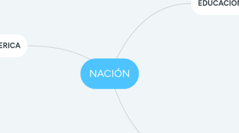 Mind Map: NACIÓN