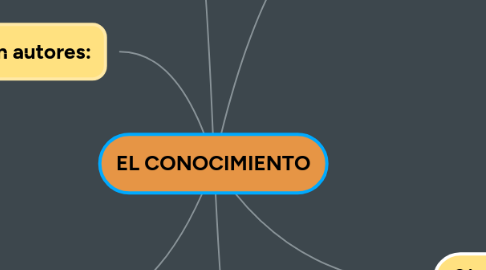 Mind Map: EL CONOCIMIENTO